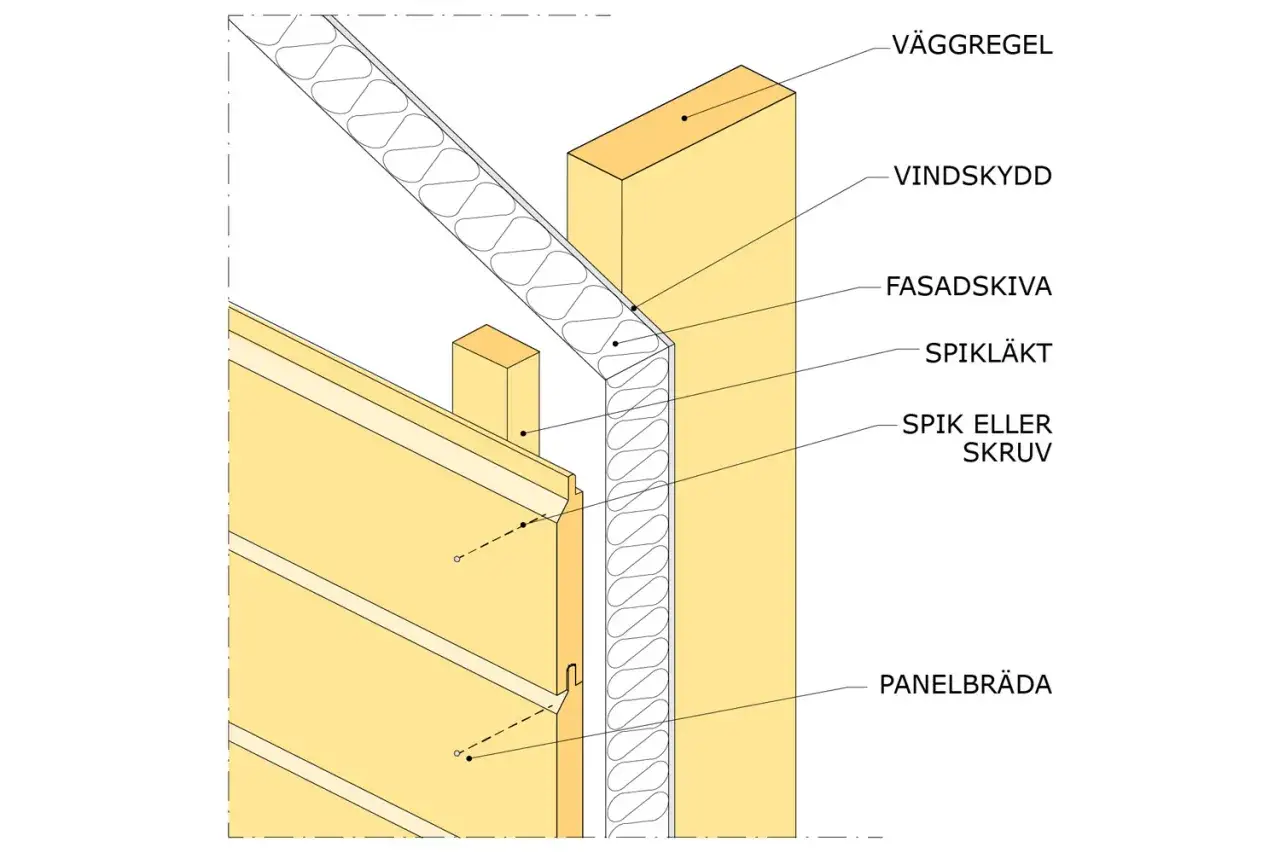 Detaljerad vy av en väggkonstruktion med isolering, vindskydd, fasadskiva och panelbrädor. En dropplist fasad skyddar mot väder och vind.