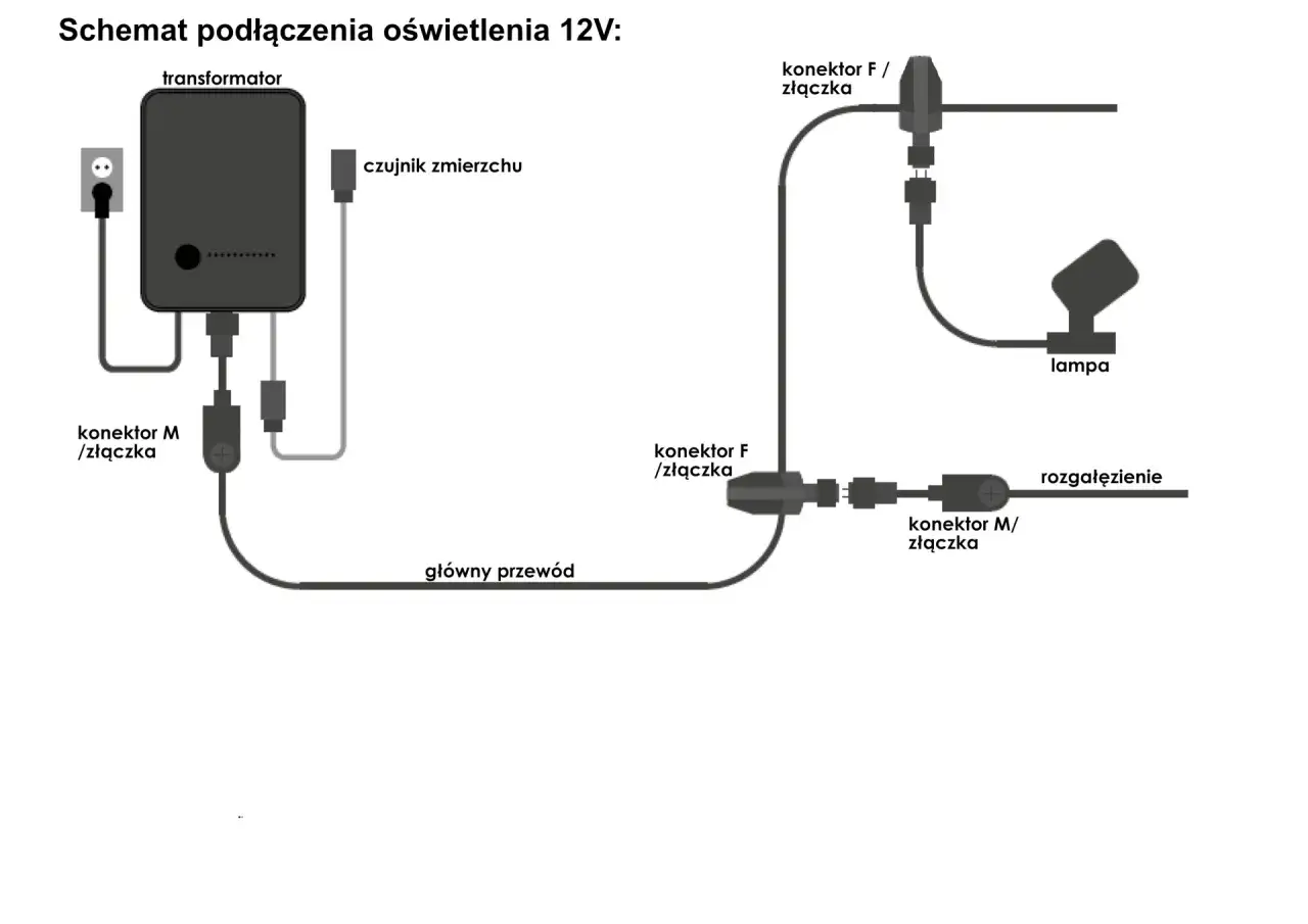 Schemat podłączenia lamp ogrodowych 12V: transformator, czujnik zmierzchu, przewód główny, rozgałęzienie, lampa i złączki.