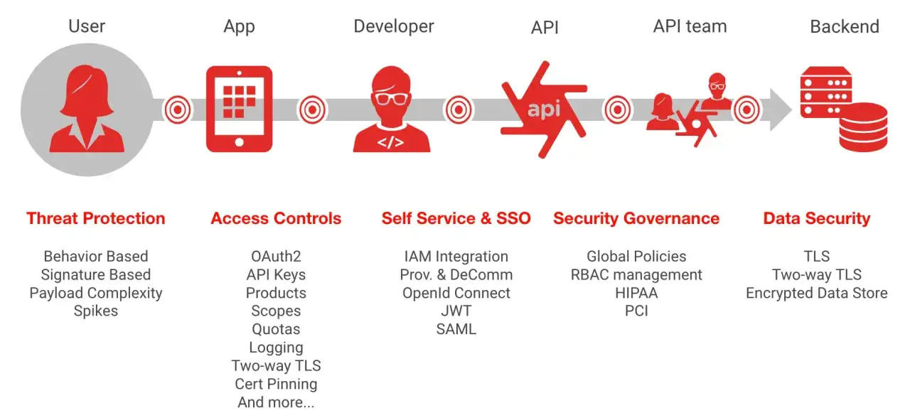Schemat przepływu danych: użytkownik, aplikacja, deweloper, API (z tokenem JWT), zespół API, backend. Sekcje: ochrona przed zagrożeniami, kontrola dostępu, samoobsługa i SSO, zarządzanie bezpieczeństwem, bezpieczeństwo danych.