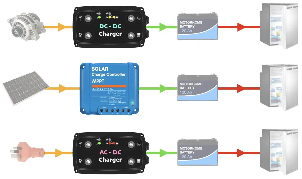 Schema visar hur man kan ladda litiumbatteri med solceller, bilgenerator eller nätadapter för att driva en kyl.