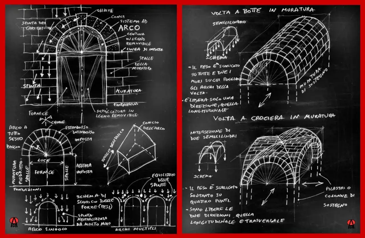 Disegni tecnici illustrano la statica degli **archi romani**: volta a botte, a crociera e archi singoli, con dettagli su spinte, imposte e muratura.