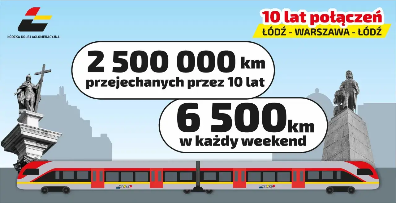 10 lat połączeń Łódź-Warszawa-Łódź. Pociąg ŁKA przejechał 2,5 mln km w 10 lat, a 6,5 tys. km w każdy weekend.
