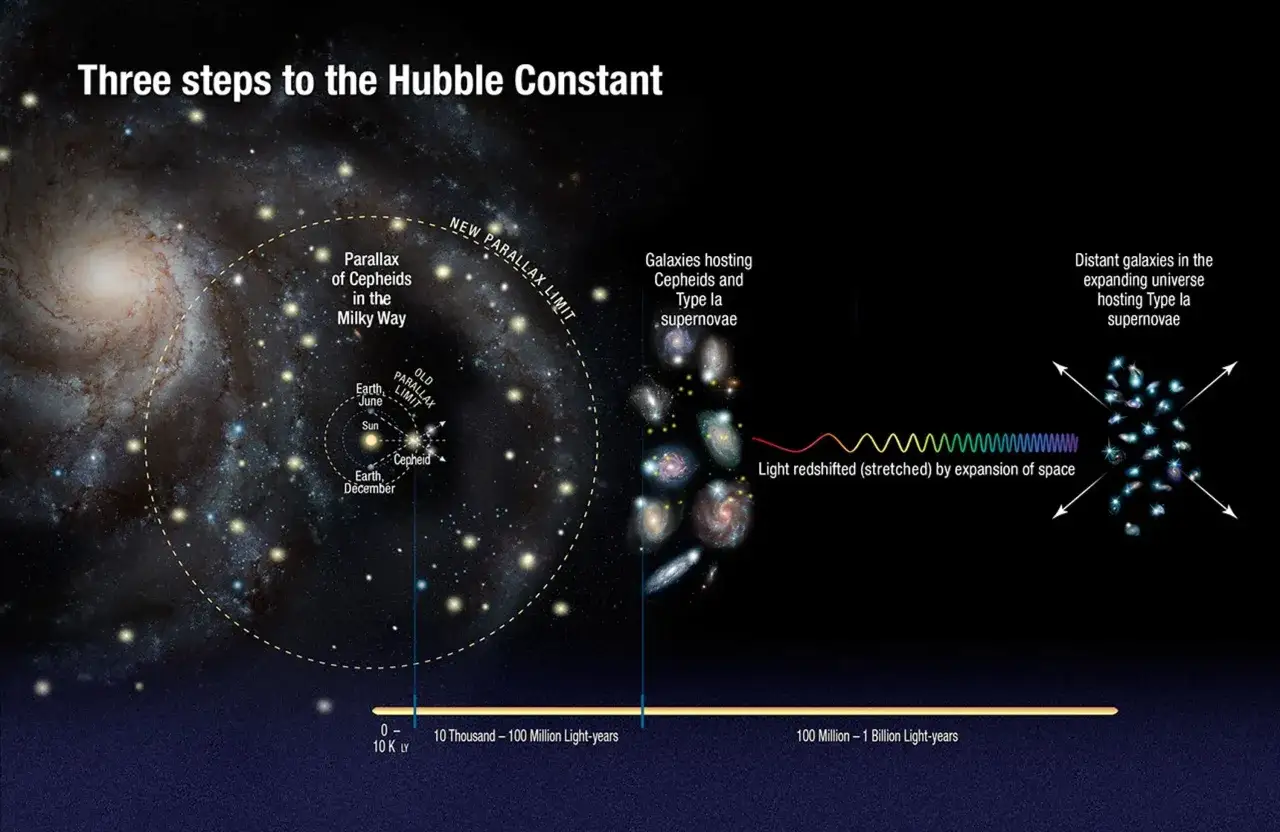 Illustration visar hur man mäter hur snabbt expanderar universum med hjälp av Cepheid-variabler och supernovor.