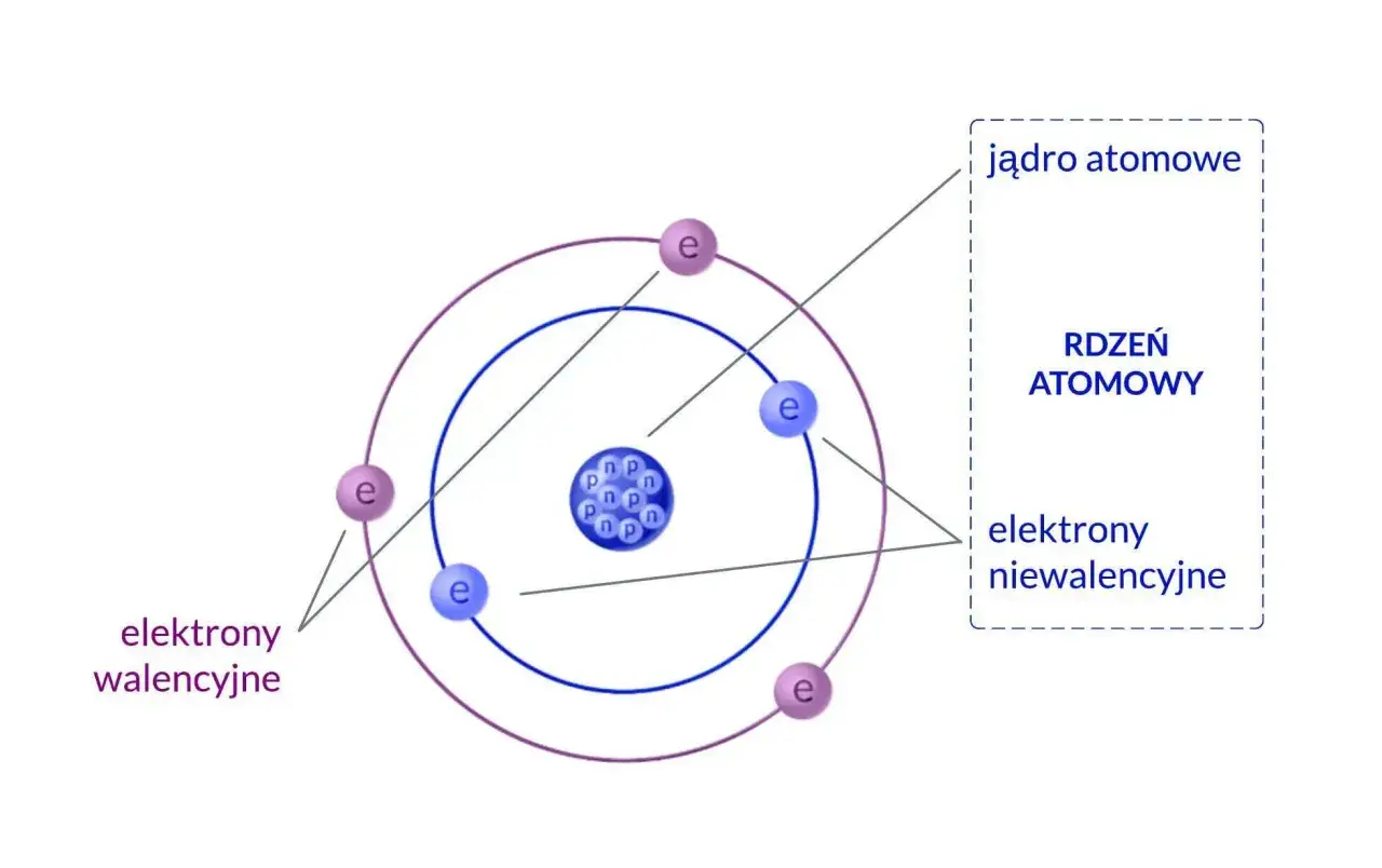 budowa atomu schemat
