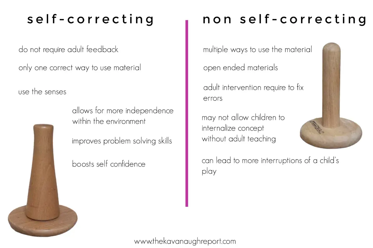 Infographic comparing self-correcting and non self-correcting materials, featuring wooden toys. Self-correcting items promote independence and problem-solving, offering a natural control of error.