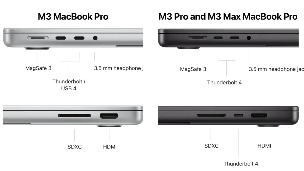 Por&oacute;wnanie port&oacute;w MacBook&oacute;w Pro z chipem apple m3: MagSafe 3, Thunderbolt, HDMI, SDXC i gniazdo słuchawkowe.