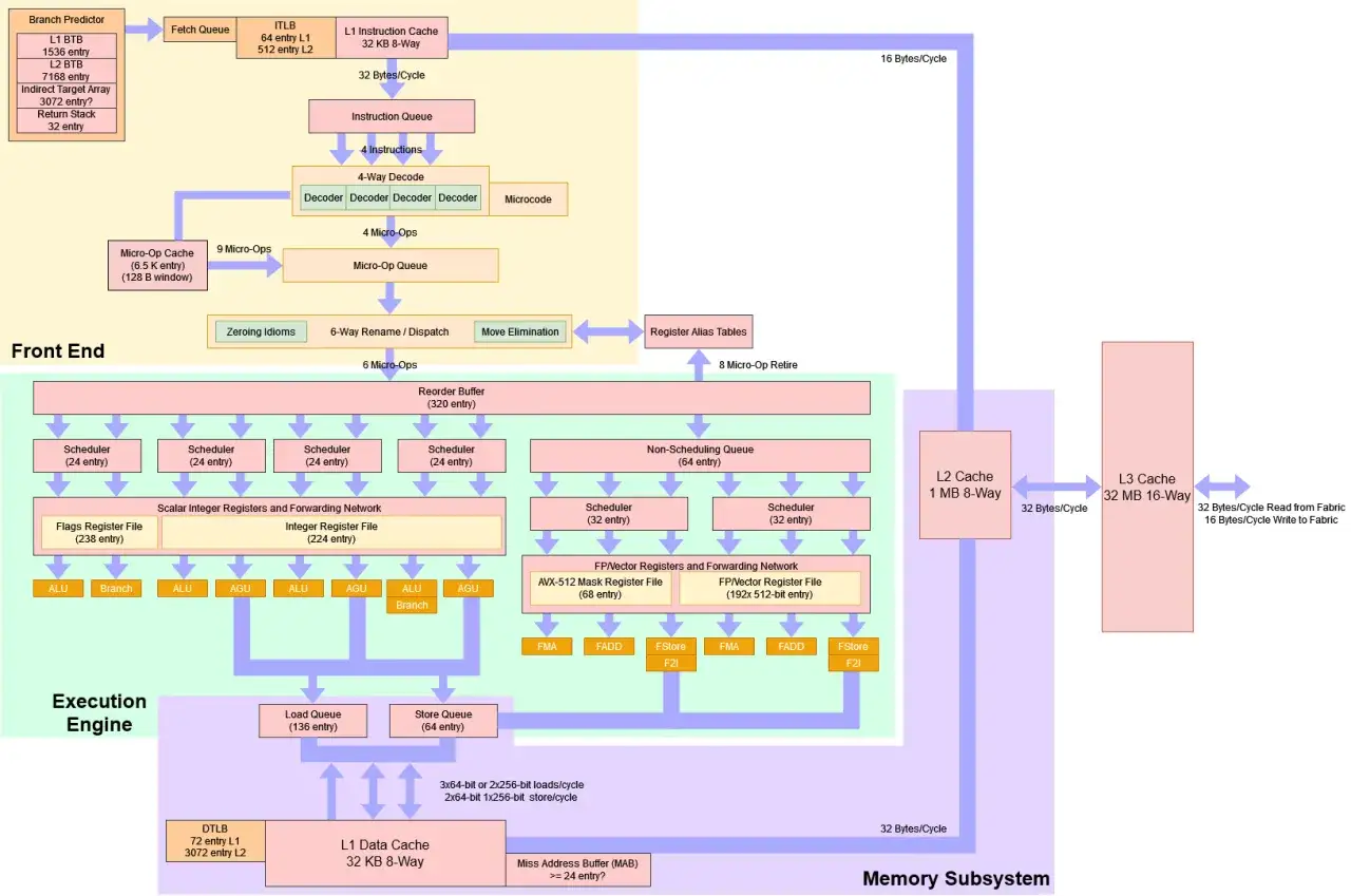 Sch&eacute;ma d'un type de processeur montrant le Front End, le moteur d'ex&eacute;cution et le sous-syst&egrave;me m&eacute;moire, avec caches et files d'attente.