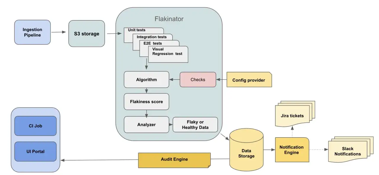 Diagram przedstawia system Flakinator, który analizuje testy (unit, integration, E2E, visual regression) pod kątem flaky testów, generując wyniki i powiadomienia.