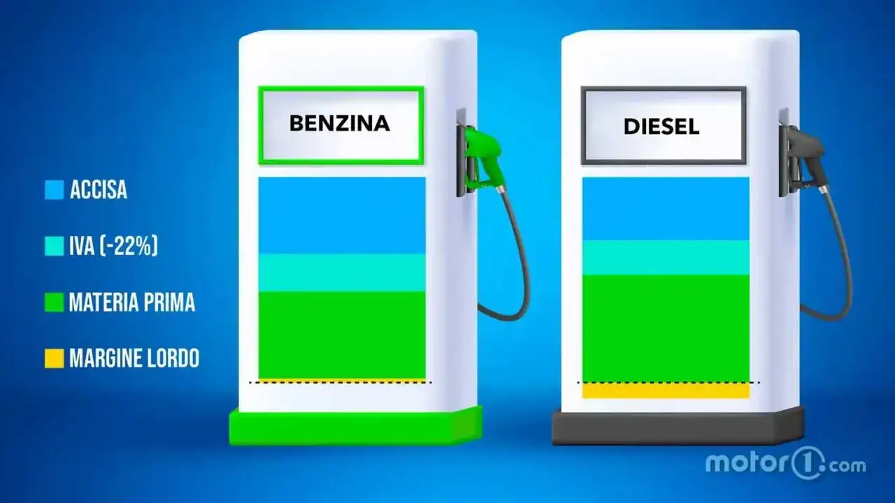 Grafico mostra la composizione del prezzo della benzina e del diesel, evidenziando la voce accise.