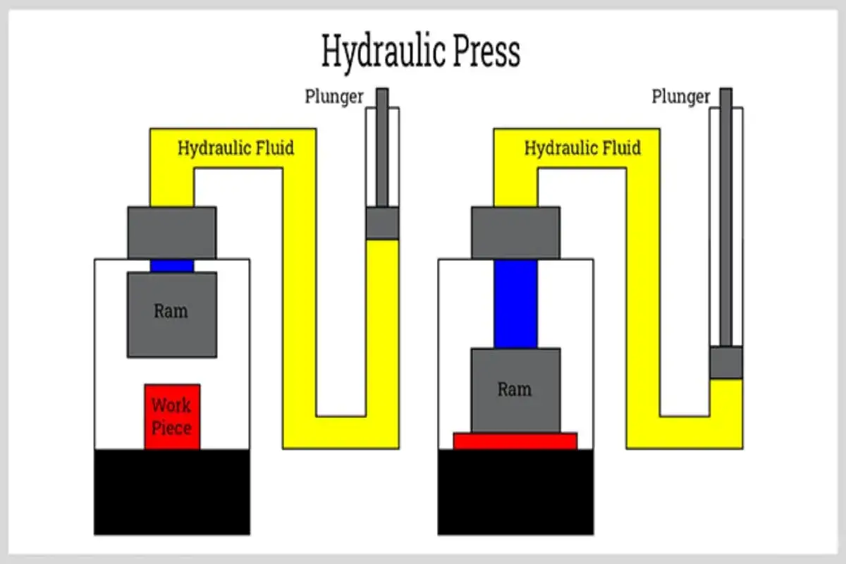 Rodzaje pras hydraulicznych nacisk