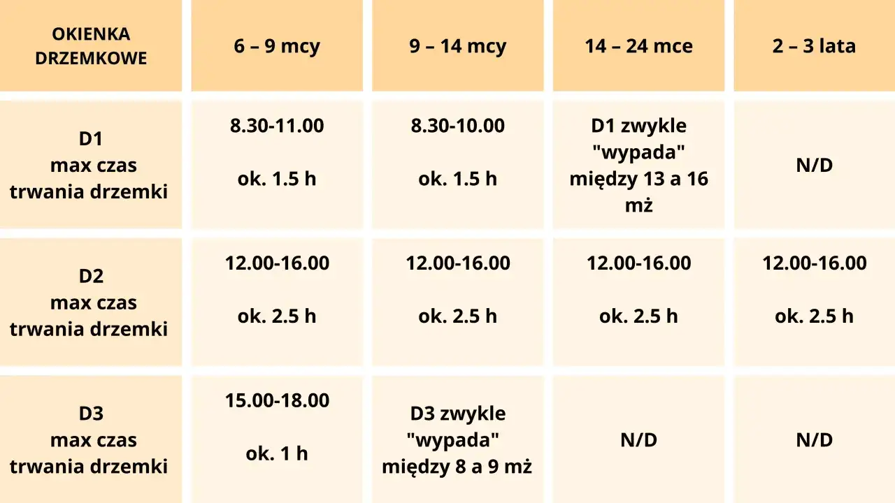 Ile drzemek 4 miesięczne dziecko? Tabela pokazuje okienka drzemkowe i ich czas trwania dla różnych grup wiekowych.