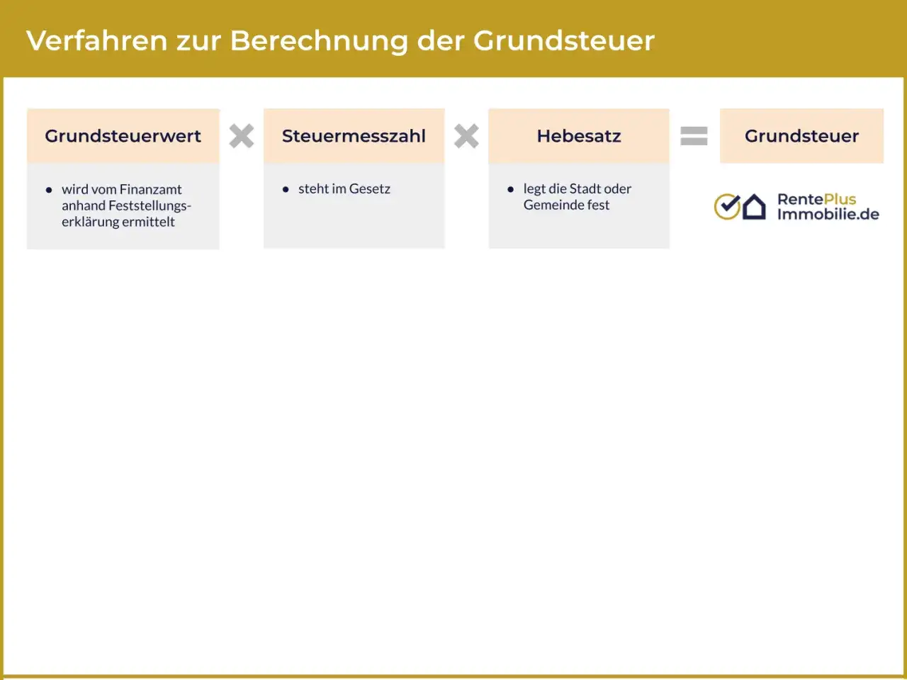 Formel zur Grundsteuerberechnung: Einheitswert Immobilie (vom Finanzamt ermittelt) mal Steuermesszahl (gesetzlich) mal Hebesatz (Gemeinde) ergibt Grundsteuer.