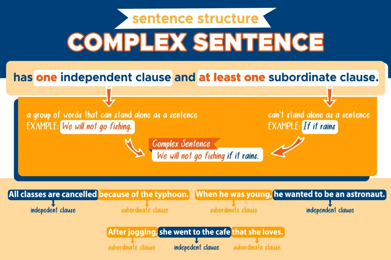 Diagrama explica la estructura de frases complejas en inglés, con ejemplos de frases largas en inglés y sus cláusulas.