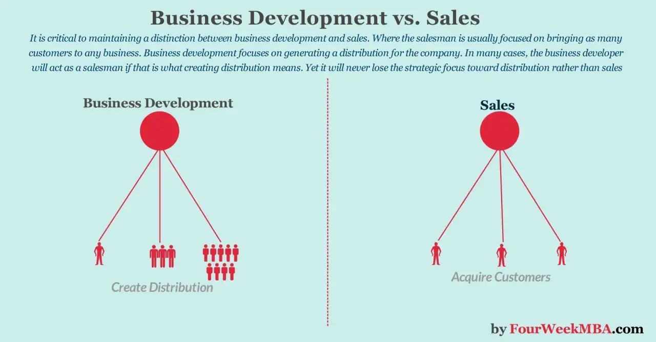 Diagram porównujący business development (tworzenie dystrybucji) i sprzedaż (pozyskiwanie klientów).