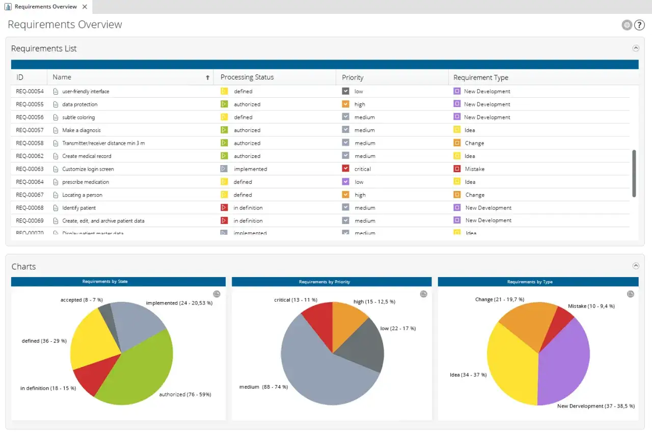 Übersicht über Anforderungen: Liste und Diagramme zeigen Status, Priorität und Typ von Anforderungen. Ein Beispiel für requirements engineering tools.