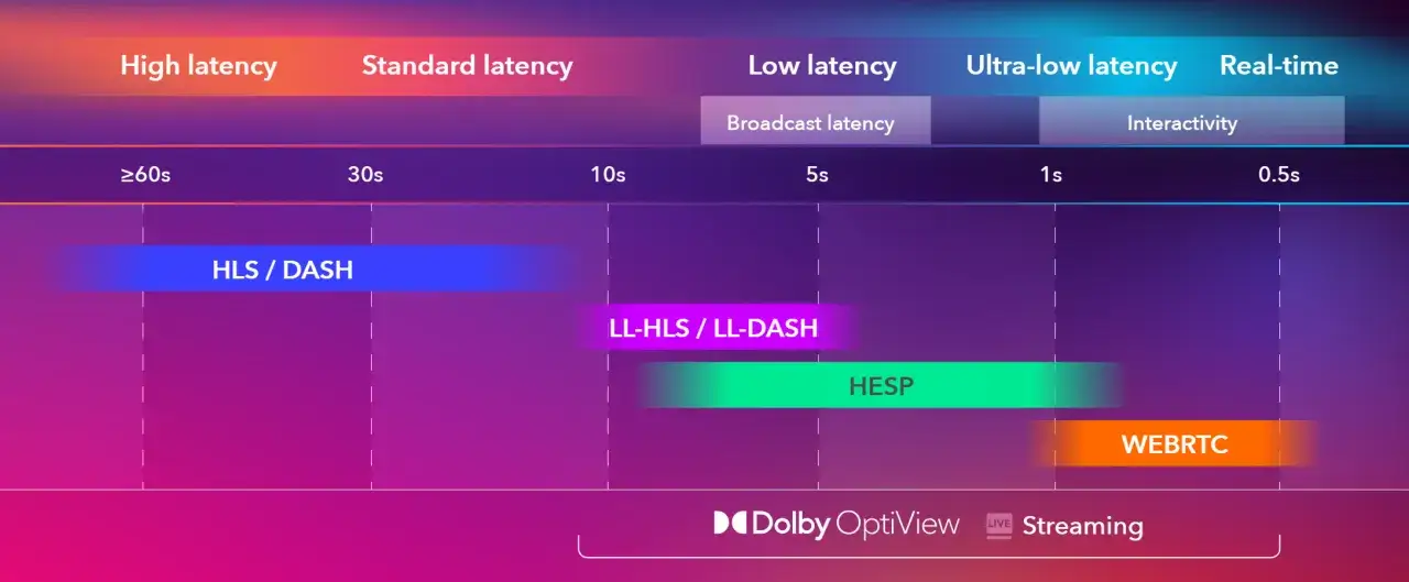 Visualizing streaming latency: HLS/DASH for high latency, LL-HLS/LL-DASH and HESP for low latency streaming, and WebRTC for real-time interactivity.