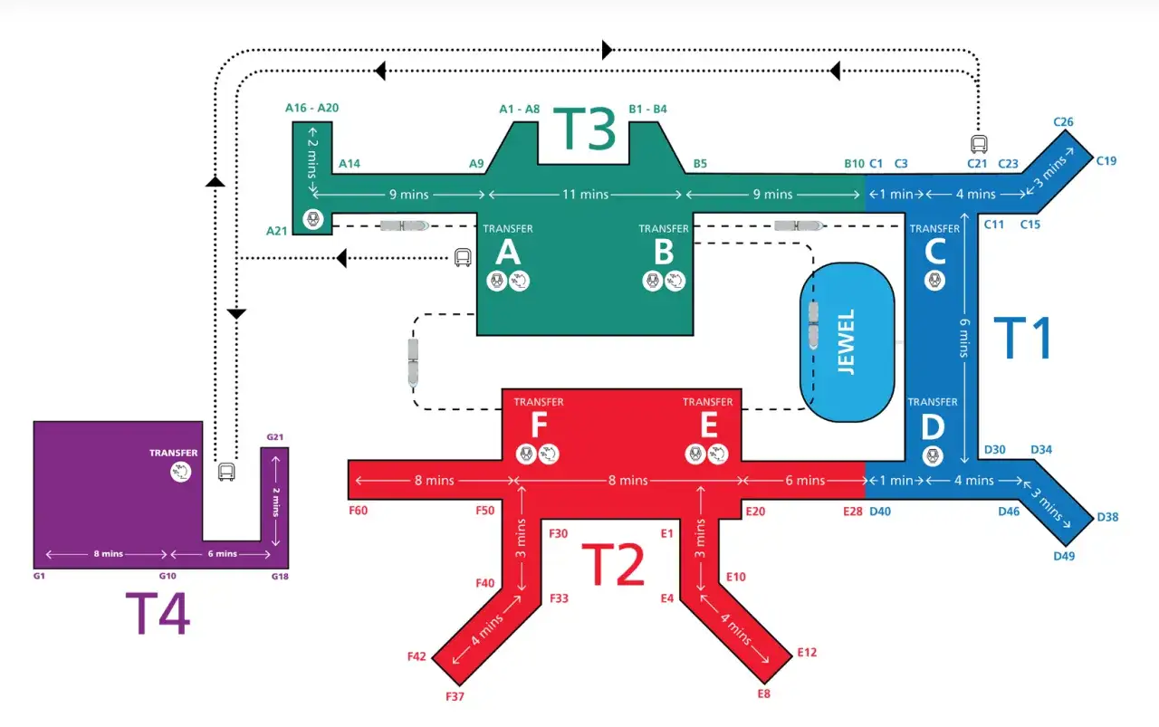 Karta över singapore flygplats med terminaler T1, T2, T3, T4 och Jewel. Visar transfervägar och tider mellan terminalerna.