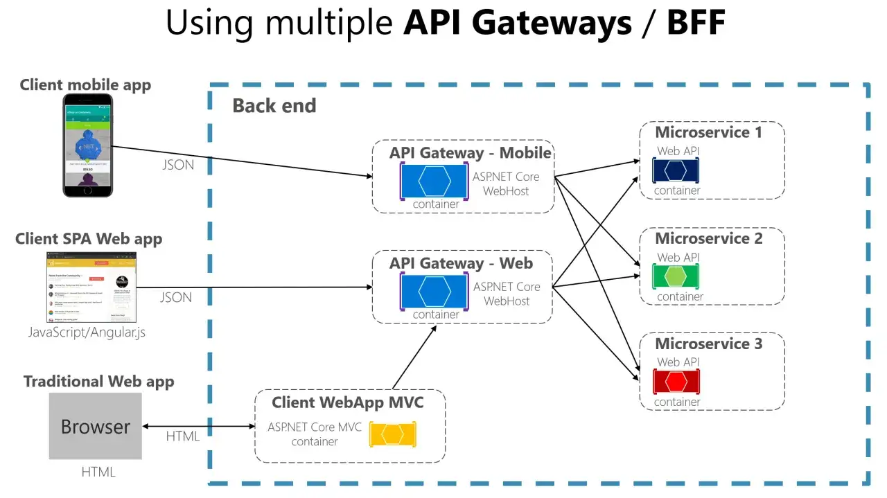 Schemat pokazuje architekturę z wieloma bramkami API (API Gateway), gdzie bramka mobilna i webowa obsługują odpowiednio aplikację mobilną i webową, kierując ruch do mikroserwis&oacute;w.