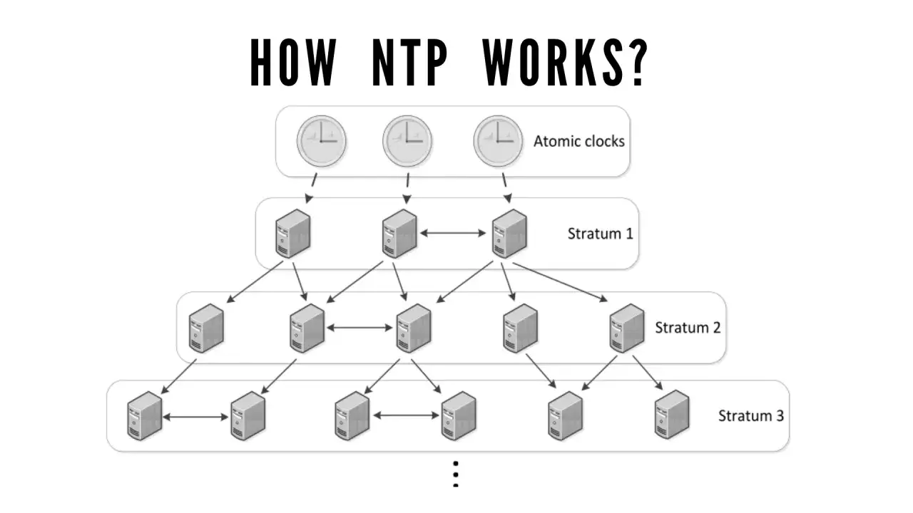 Diagrama de c&oacute;mo funciona el protocolo NTP, mostrando relojes at&oacute;micos en Stratum 0, servidores en Stratum 1, 2 y 3, con flechas indicando la sincronizaci&oacute;n.