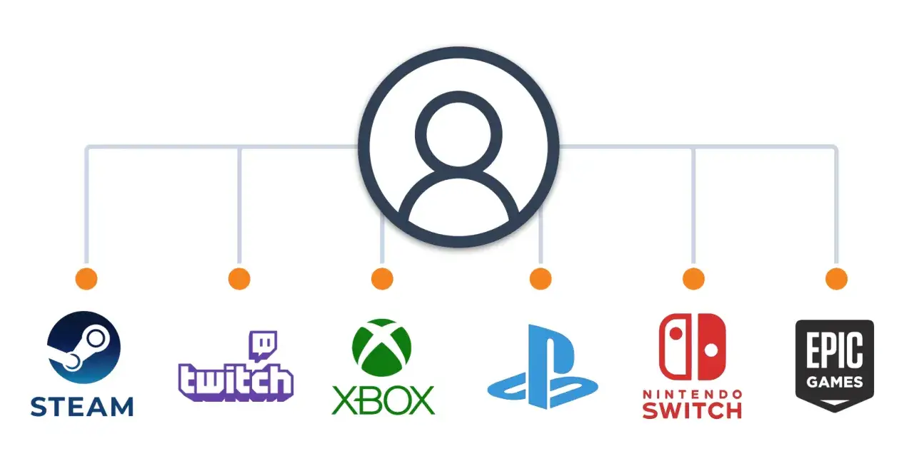 Schemat pokazuje, jak jedno konto gracza łączy się z platformami Steam, Twitch, Xbox, PlayStation, Nintendo Switch i Epic Games, umożliwiając **cross play**.