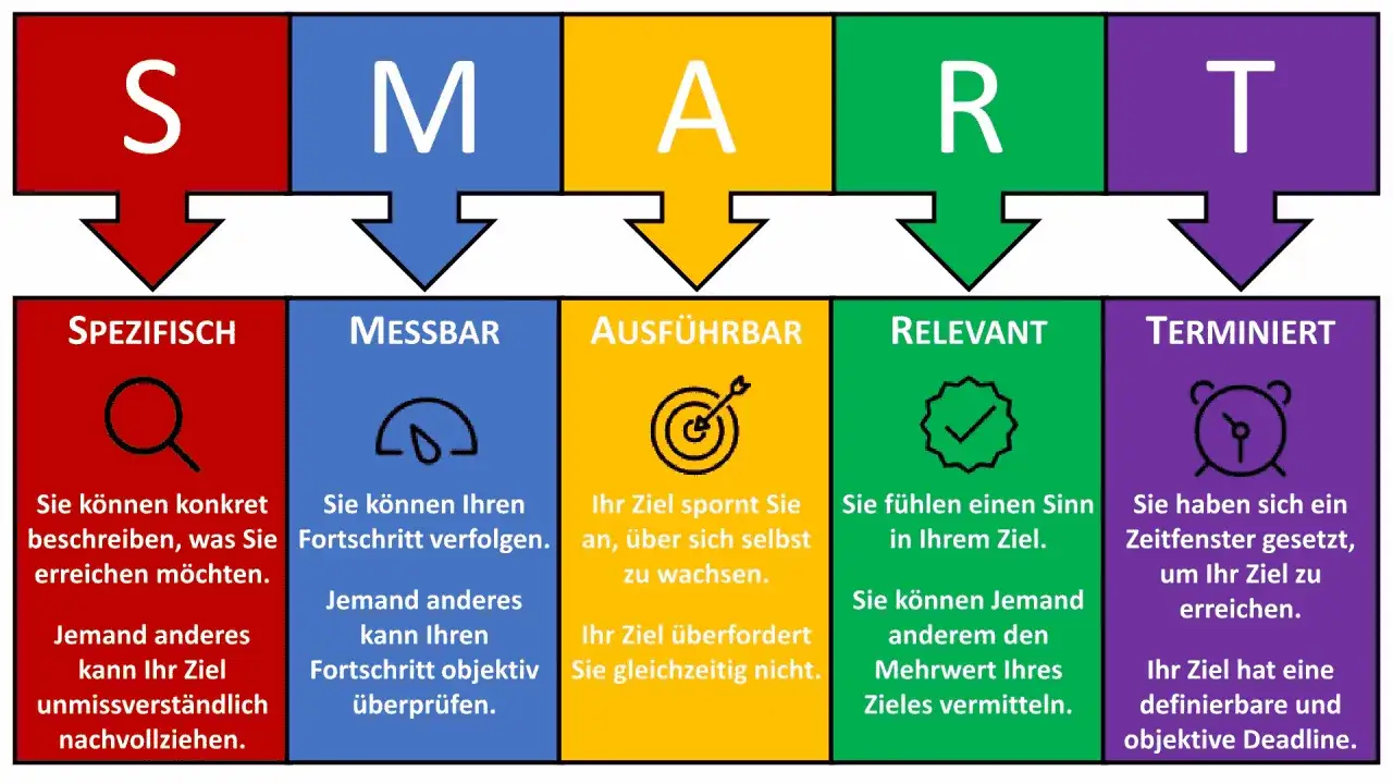 Die SMART-Methode erklärt: Spezifisch, Messbar, Ausführbar, Relevant, Terminiert. So erreichen Sie Ihre Ziele.
