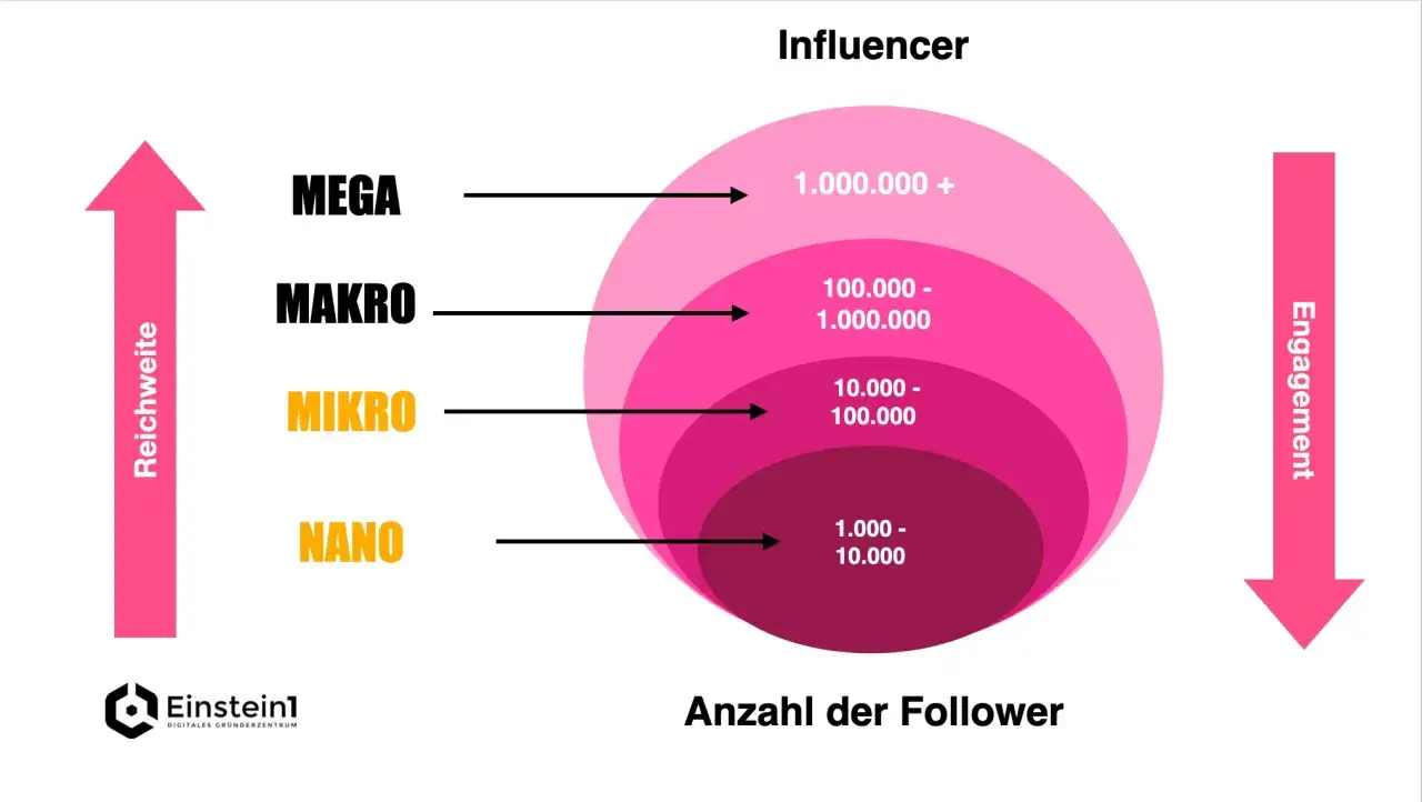 Was sind Influencer? Die Grafik zeigt, dass Influencer nach Follower-Zahl (Nano, Mikro, Makro, Mega) und Reichweite kategorisiert werden.