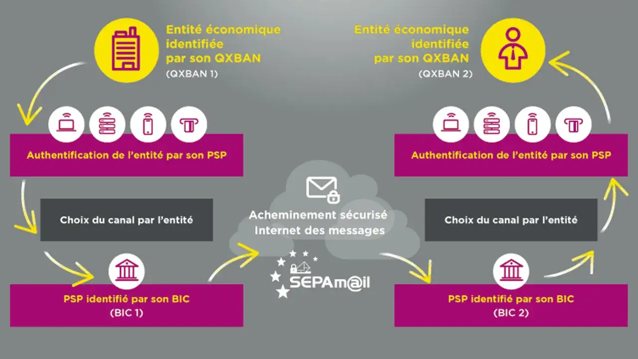 Schéma du virement SEPA : identification de l'entité, authentification PSP, choix du canal, acheminement sécurisé via SEPAmail.