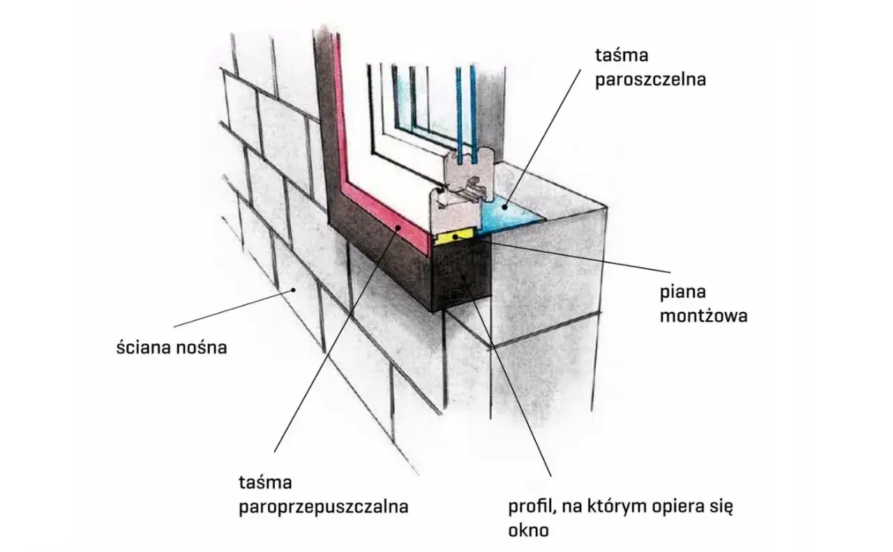 Szczegółowy przekrój okna w ścianie nośnej. Piana montażowa, taśmy paroszczelna i paroprzepuszczalna zapewniają izolację, by wszystko słychać przez okna.
