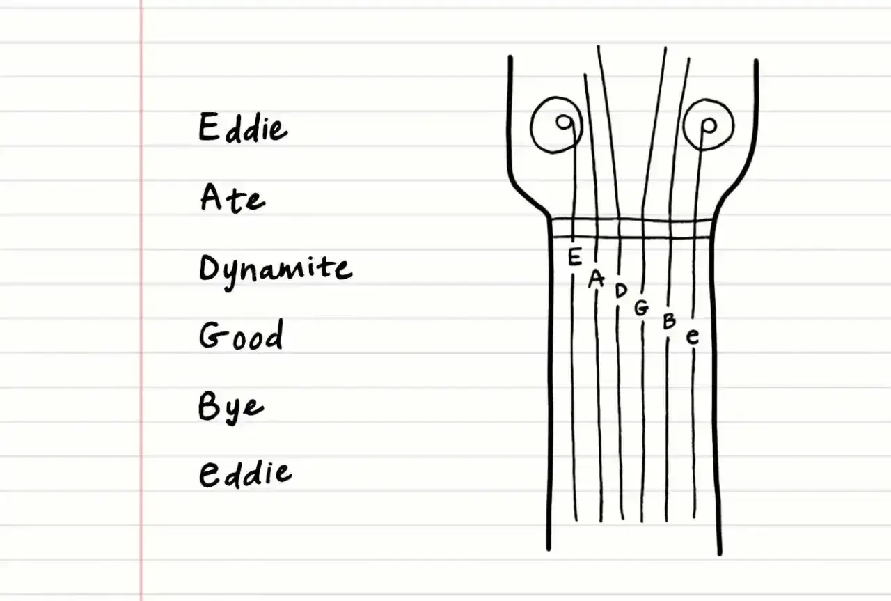 Eddie Ate Dynamite Good Bye Eddie - schemat strun gitary z literami E, A, D, G, B, e.