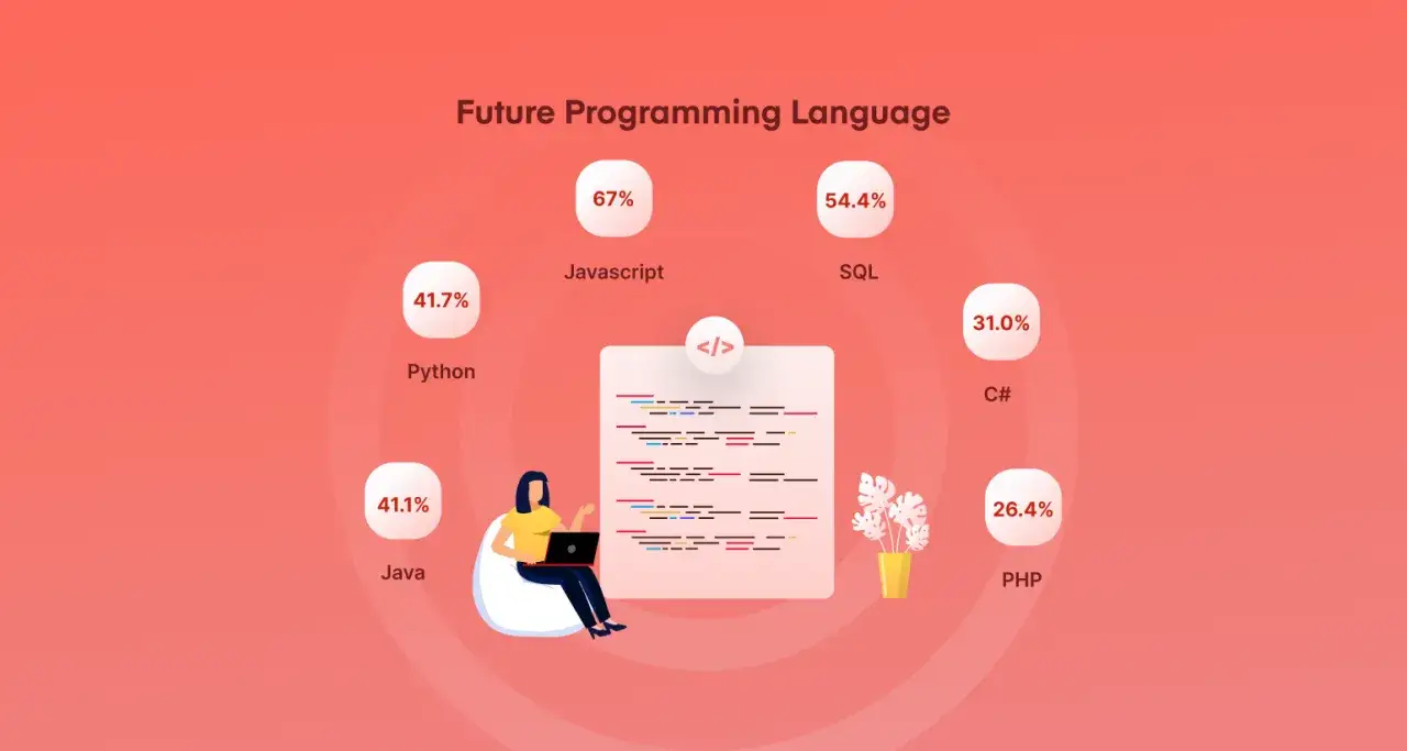 Lista język&oacute;w programowania przyszłości: Javascript (67%), SQL (54.4%), Python (41.7%), Java (41.1%), C# (31.0%), PHP (26.4%).