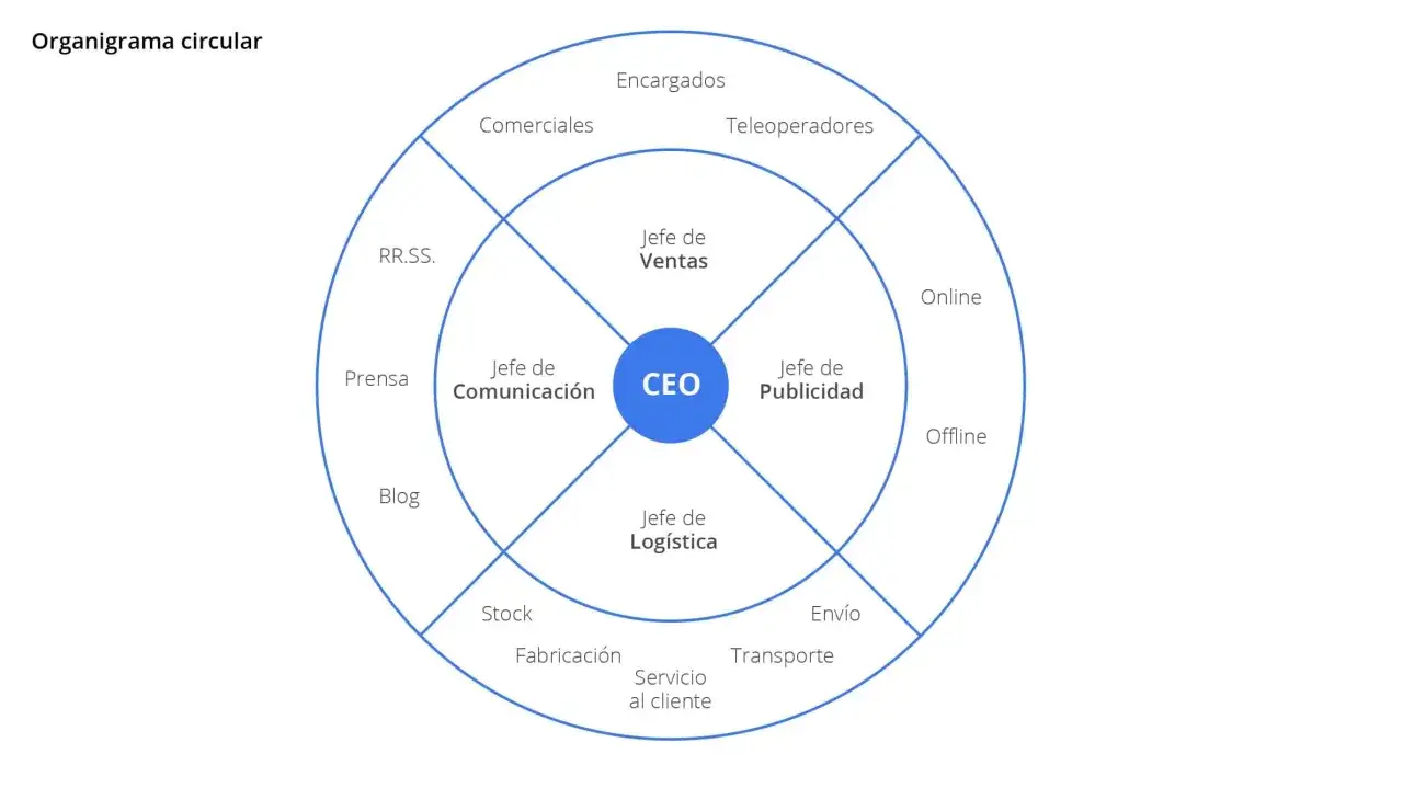Organigrama circular con CEO en el centro, rodeado por jefes de ventas, comunicaci&oacute;n, publicidad y log&iacute;stica. Muestra departamentos como RR.SS., prensa, blog, stock, fabricaci&oacute;n, env&iacute;o, transporte, servicio al cliente, encargados, comerciales, teleoper...