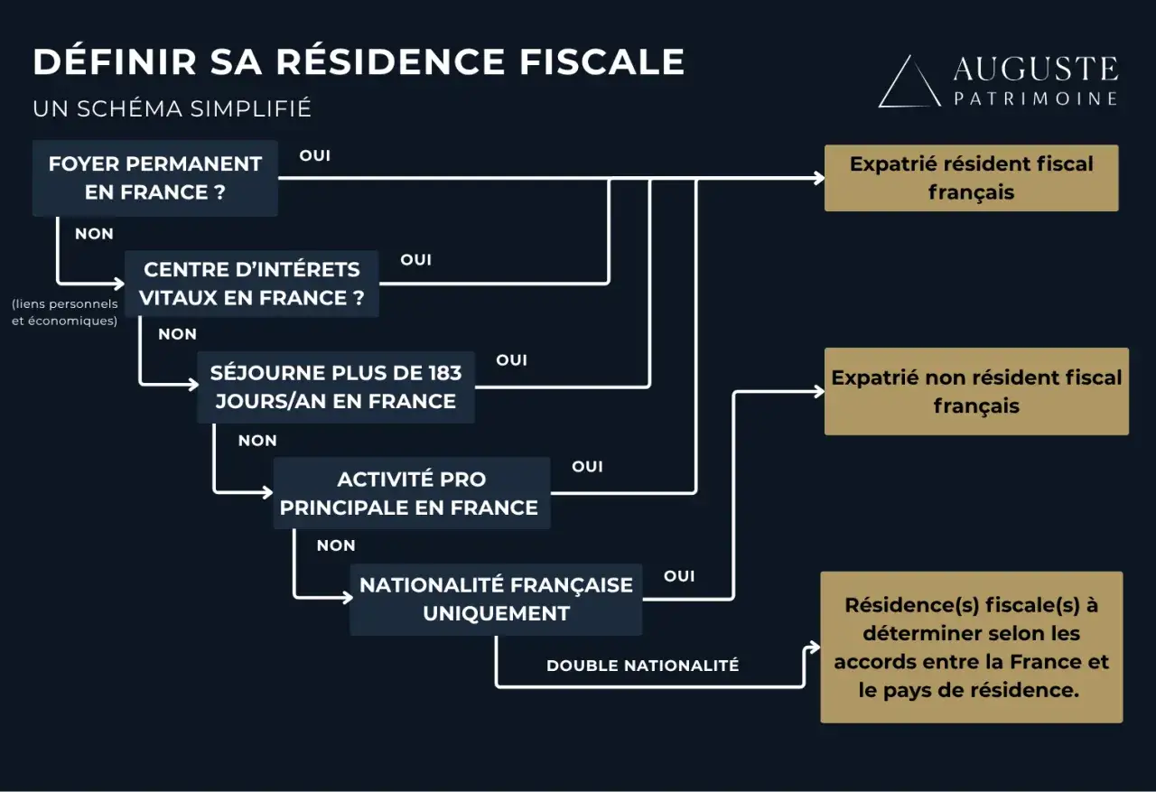 Schéma simplifié pour définir la différence entre domicile et résidence fiscale. Il guide sur le statut d'expatrié résident ou non résident fiscal français.