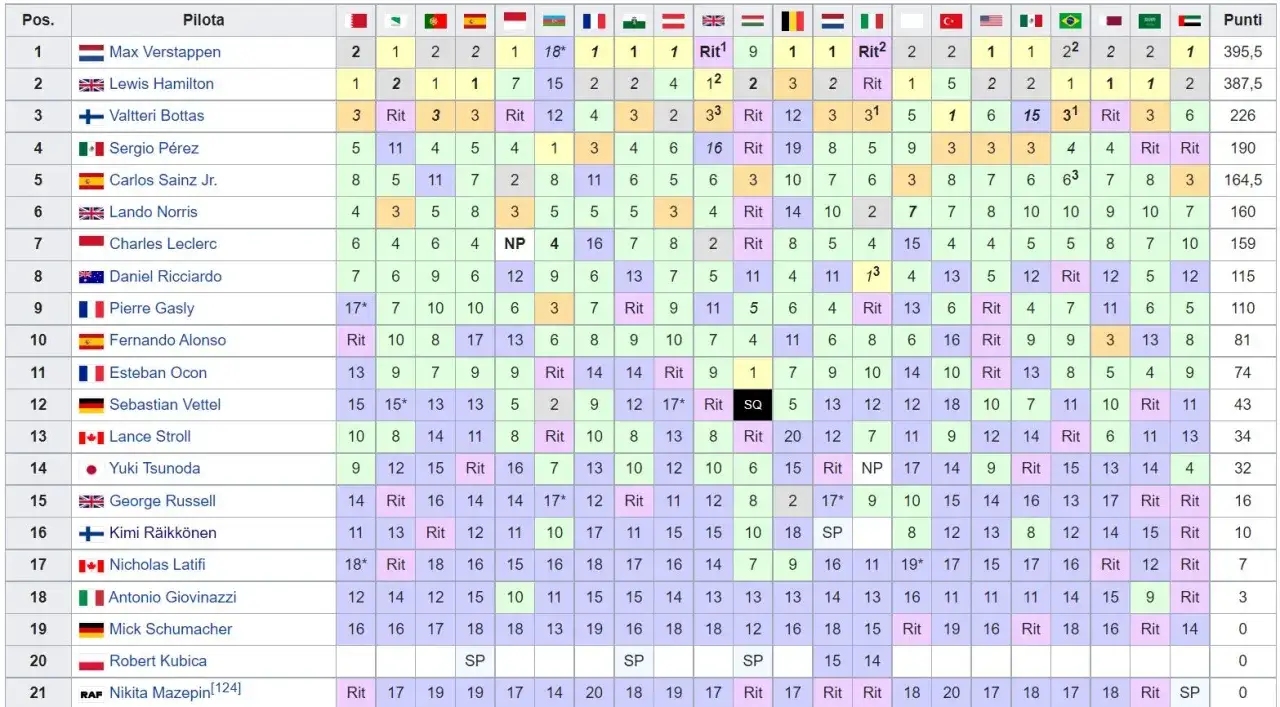 Classifica piloti F1: Max Verstappen in testa, seguito da Lewis Hamilton. La tabella mostra i risultati di ogni gara.