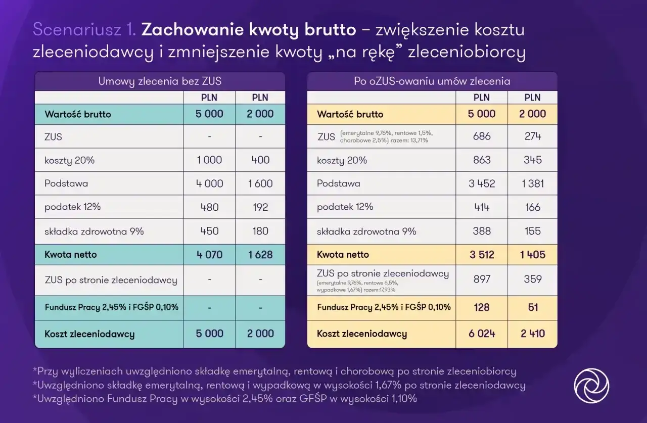 Porównanie kosztów umowy zlecenia z ZUS i bez, pokazujące różnice w kwocie netto. Analiza wpływu składek na umowa zlecenie a kodeks pracy.