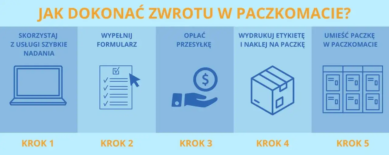 Jak dokonać zwrotu w paczkomacie? 5 kroków: szybkie nadanie, formularz, opłata, etykieta, paczkomat.