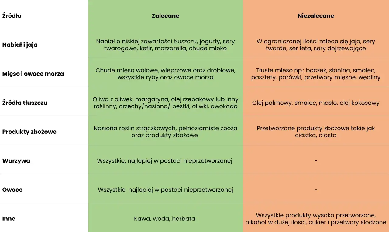 Dieta w niedoczynności tarczycy, zdrowe jedzenie, tarczyca