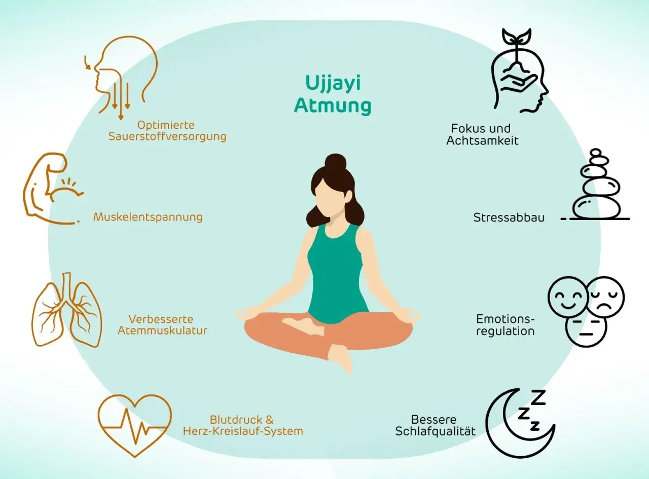Ujjayi-Atmung hilft, Hypochondrie zu heilen. Sie f&ouml;rdert optimierte Sauerstoffversorgung, Muskelentspannung, besseres Herz-Kreislauf-System, Fokus, Stressabbau, Emotionsregulation und Schlafqualit&auml;t.