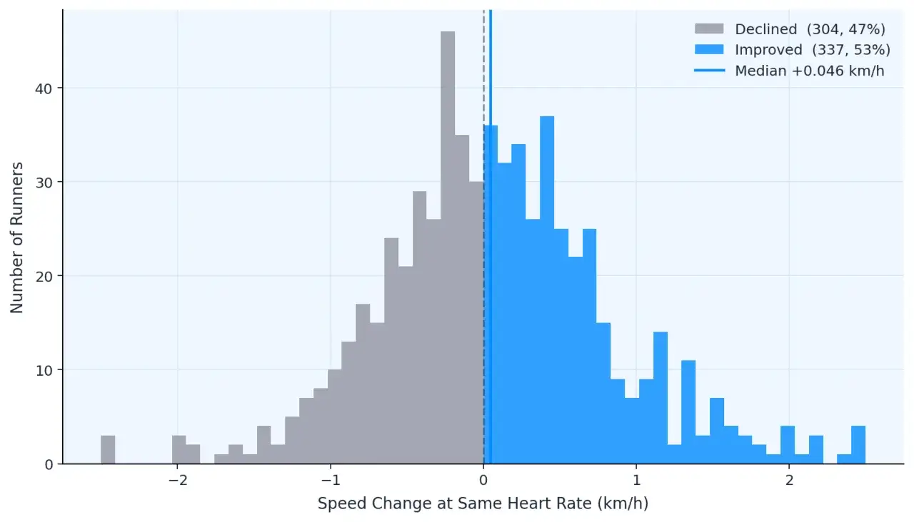 Histogram pokazuje zmiany prędkości biegaczy przy tym samym tętnie. Większość biegaczy poprawiła swoje wyniki, co widać po niebieskich słupkach.