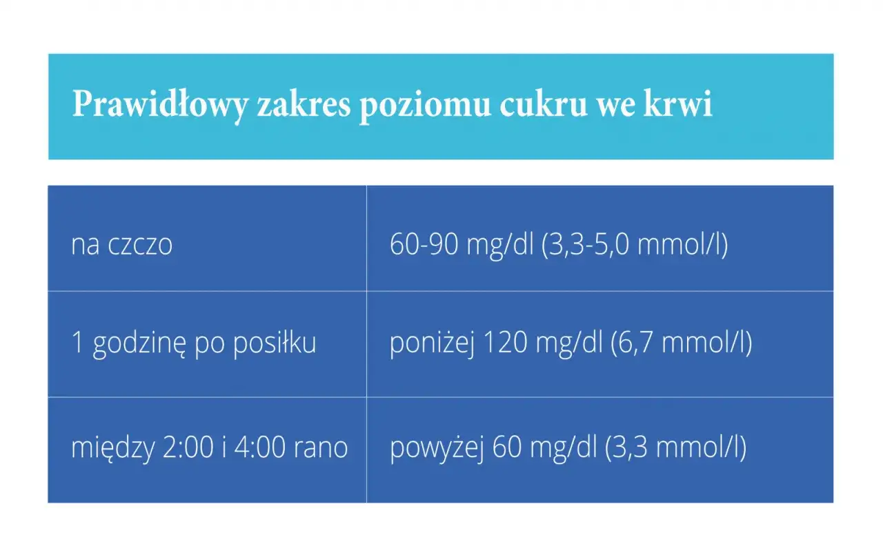 Tabela z normami cukru we krwi, ważna przy cukrzycy ciążowej. Pokazuje prawidłowe wartości na czczo, po posiłku i w nocy.