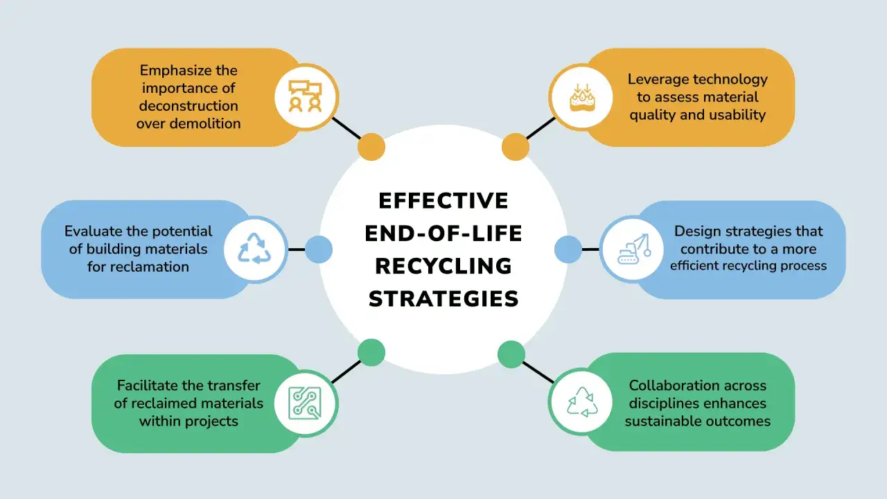 Diagrama de estrategias de reciclaje efectivo al final de la vida útil, promoviendo una **construcción circular** y la reutilización de materiales.