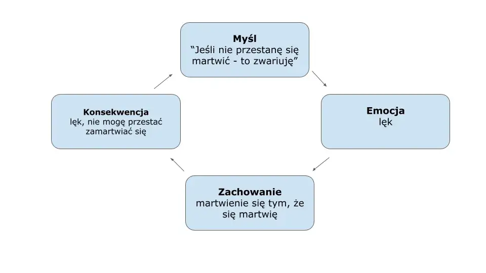 skuteczne metody leczenia lęku uogólnionego schemat