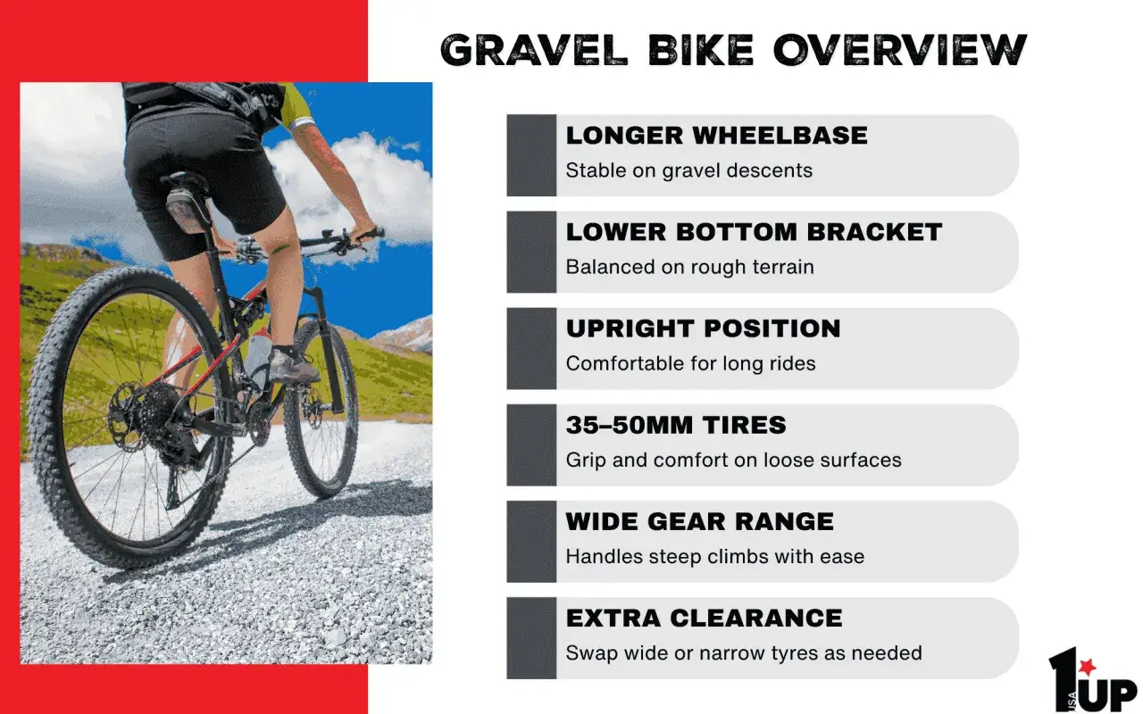 Rowerzysta na szutrowej drodze, idealny do jazdy gravel czy cross. Dłuższy rozstaw osi, niższy suport, szerokie opony.