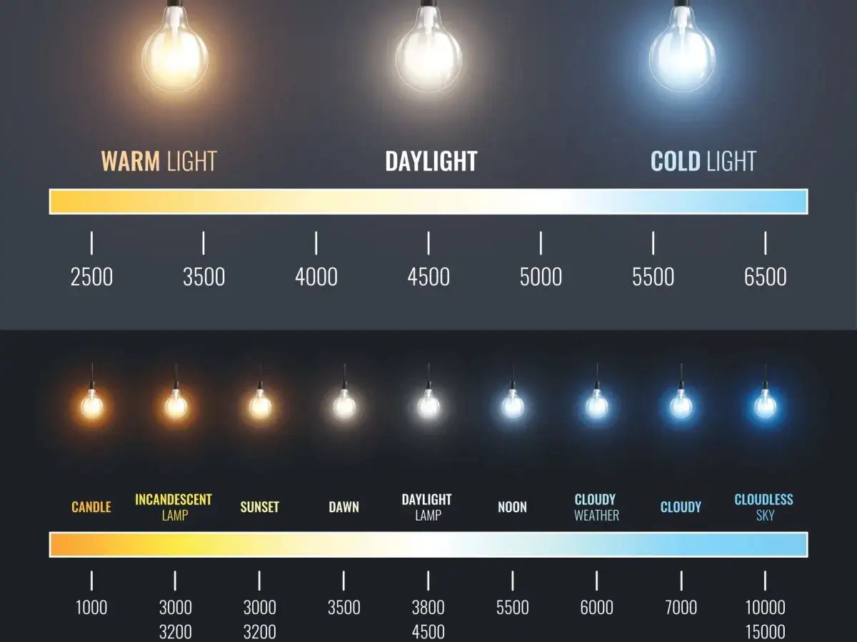 Escala de temperatura de luces: de cálida (llama) a fría (cielo despejado). Muestra la variación de la luz.