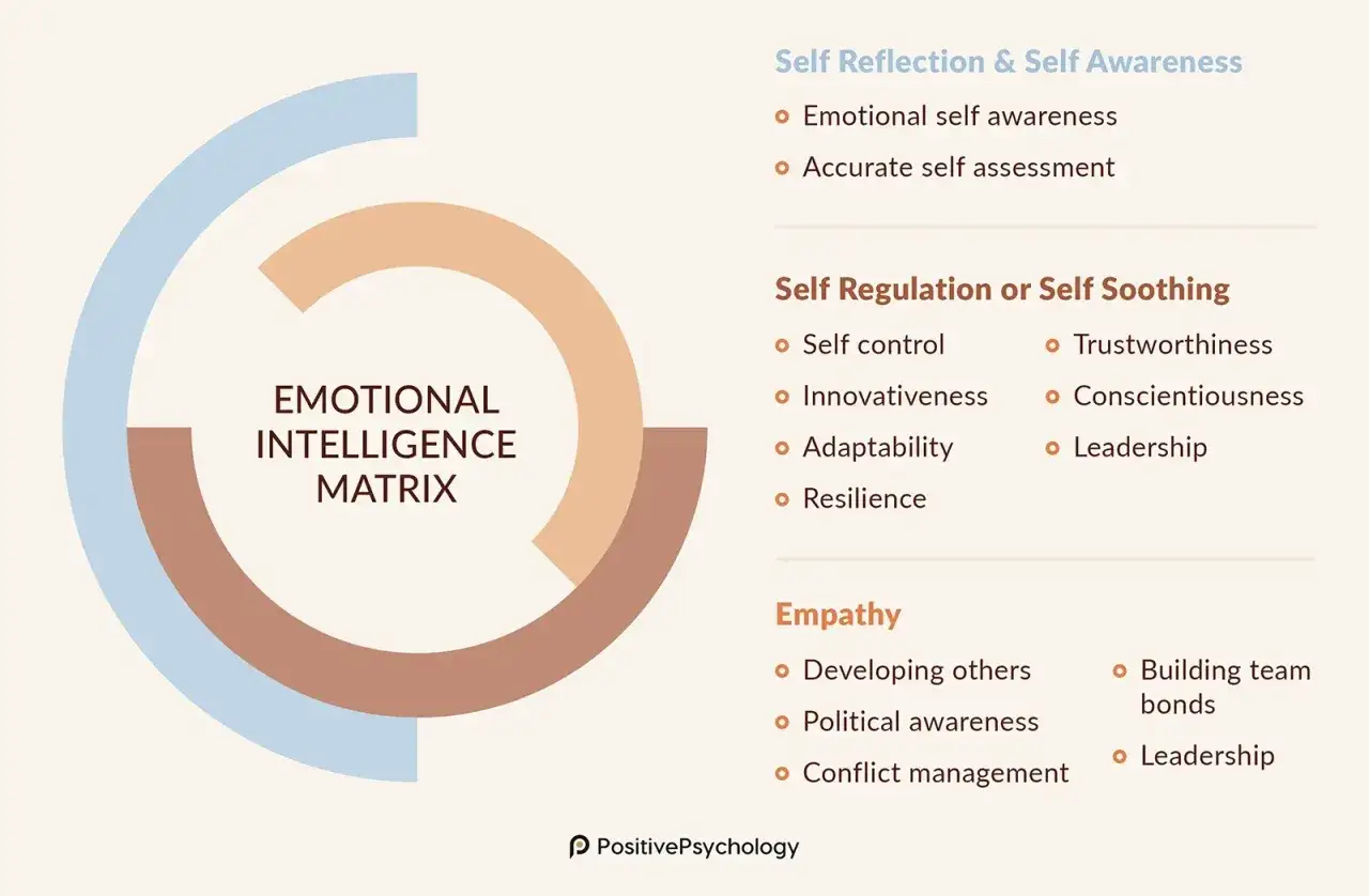 Emotional Intelligence Matrix with positive psychology interventions examples like self-awareness, self-regulation, and empathy.