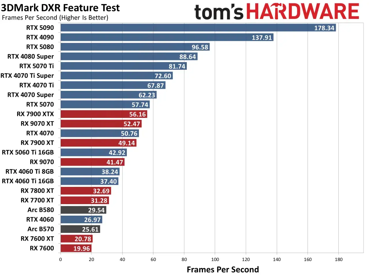 Vergleich: Intel Arc A770 vs. RTX 3070 im 3DMark DXR Feature Test. Die Grafik zeigt die Leistung in Frames pro Sekunde.