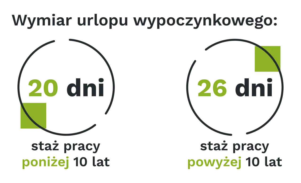 Wymiar urlopu: 20 dni przy stażu poniżej 10 lat, 26 dni urlopu przy stażu powyżej 10 lat.