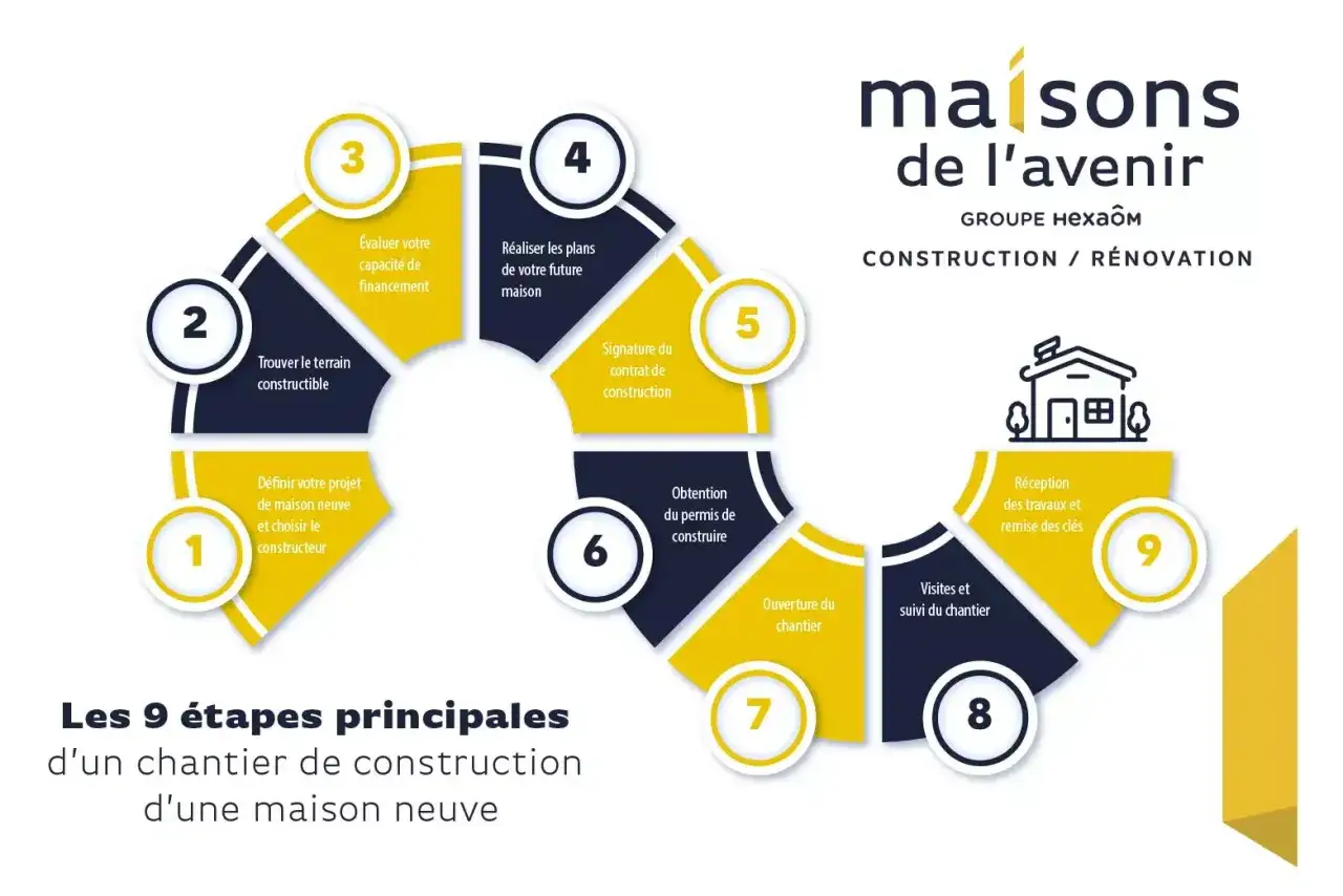 Schéma des 9 étapes d'un projet de rénovation ou de construction de maison neuve, de la définition du projet à la remise des clés.