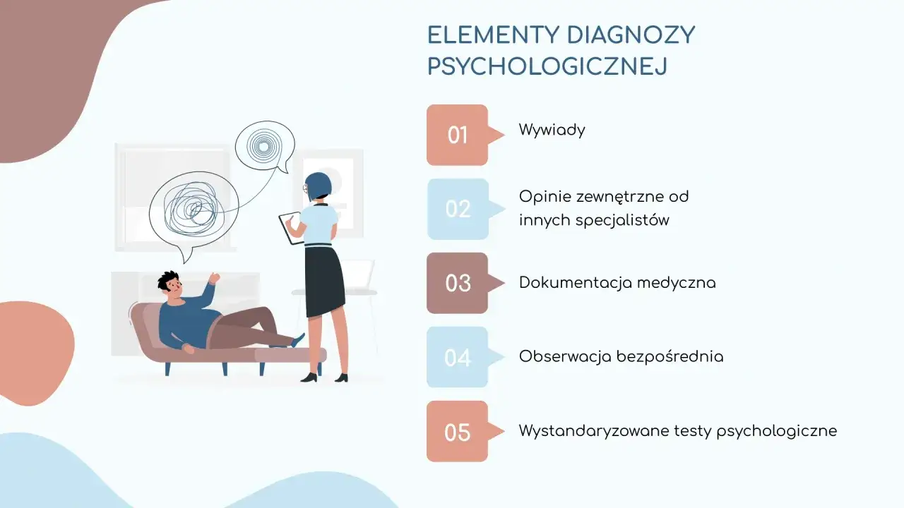 Elementy diagnozy psychologicznej: wywiady, opinie, dokumentacja, obserwacja i testy. Psycholog pomaga pacjentowi uporządkować myśli.