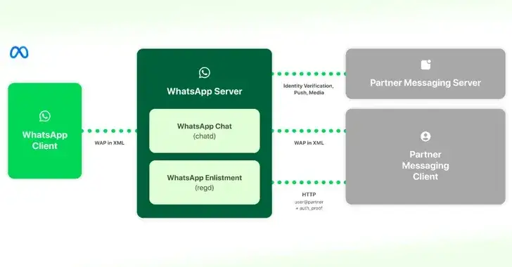 WhatsApp Interoperabilität DMA