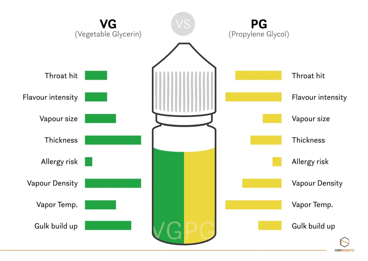 Comparativa VG vs PG para vapeo rápido. Gráfico muestra diferencias en golpe de garganta, sabor, vapor, grosor, riesgo de alergia, densidad, temperatura y acumulación.